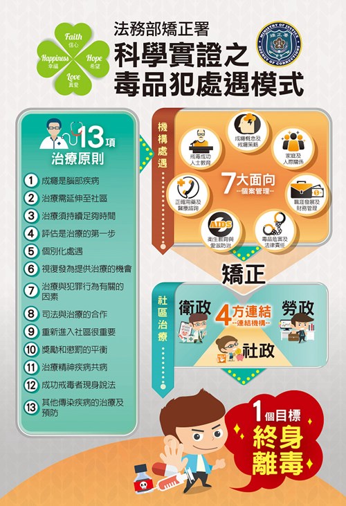 科學實證之毒品犯處遇模式