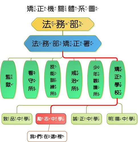 矯正機關體系圖