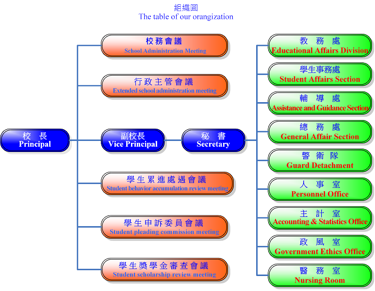 The organization chart of the institution, detailing the contents of this webpage.