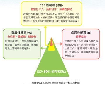 三級輔導工作模式架構圖