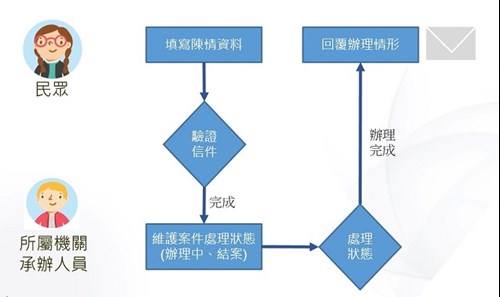 處理流程