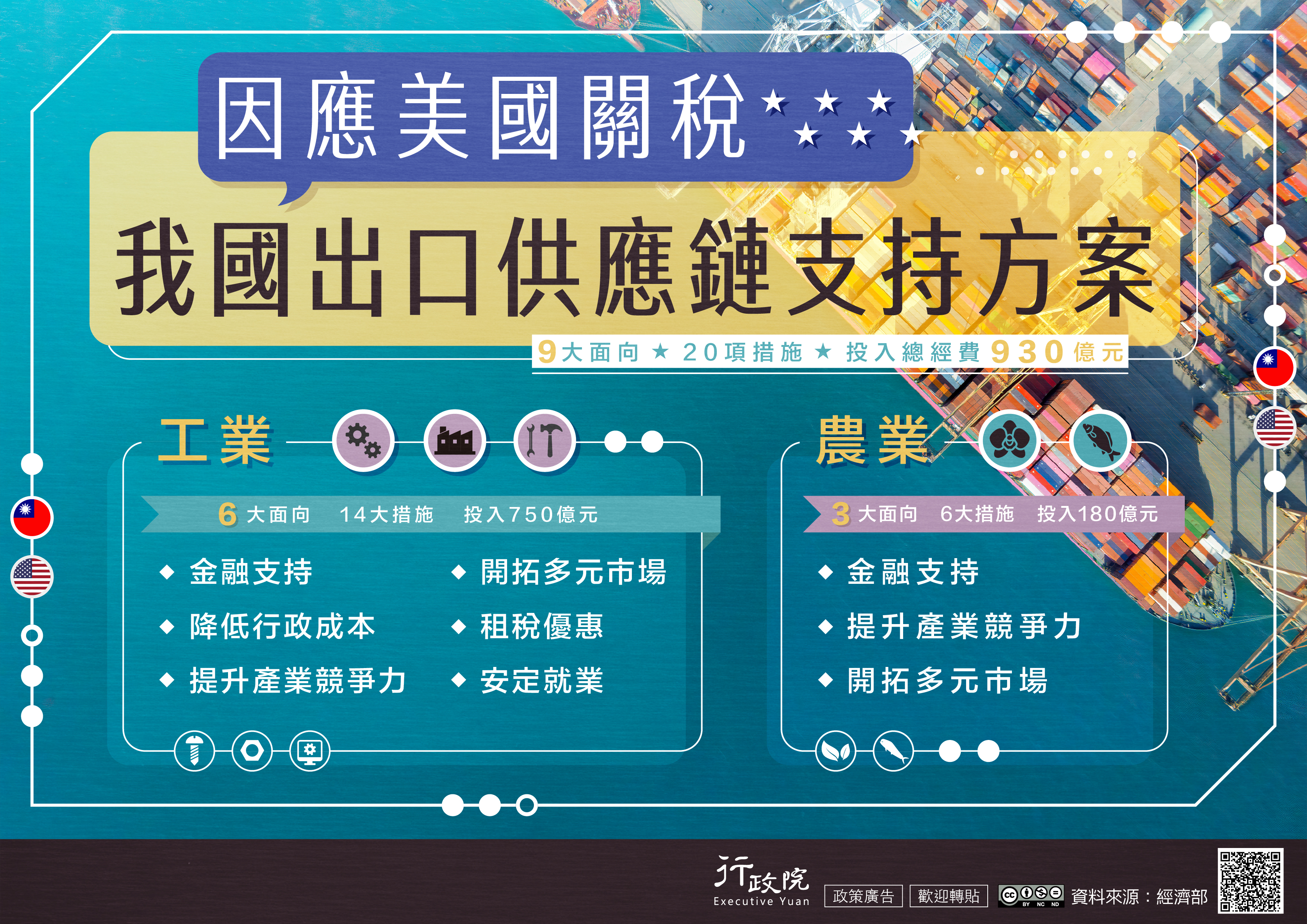 因應美國關稅我國出口供應鏈支持方案修正