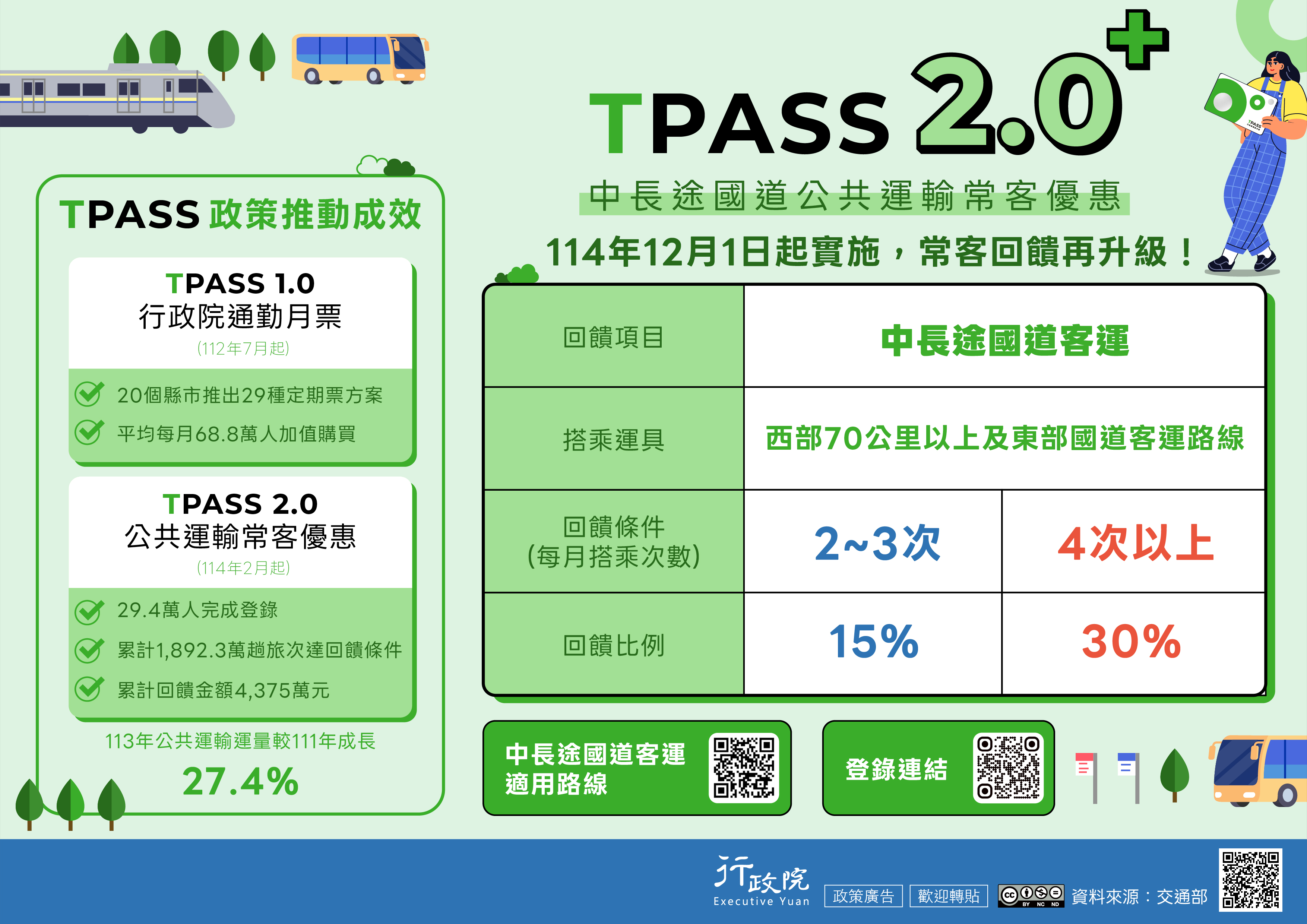 TPASS 2.0+ 公共運輸常客優惠
