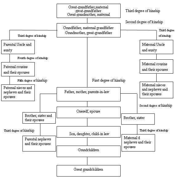 Relative table